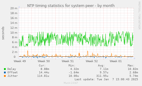 NTP timing statistics for system peer