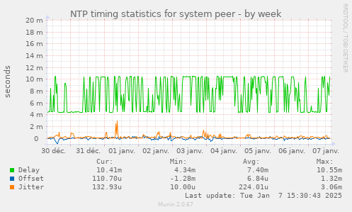 NTP timing statistics for system peer