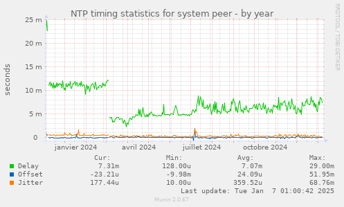 NTP timing statistics for system peer