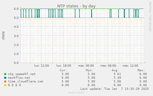 NTP states