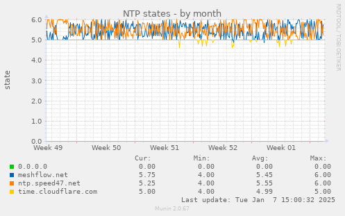 NTP states