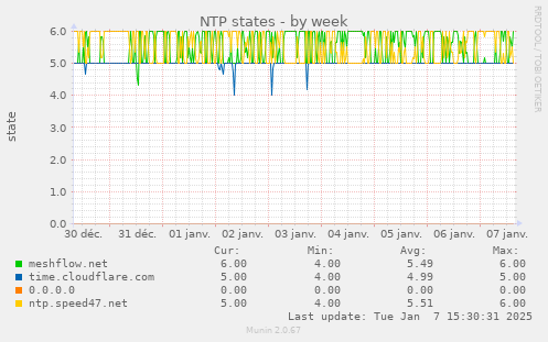 NTP states