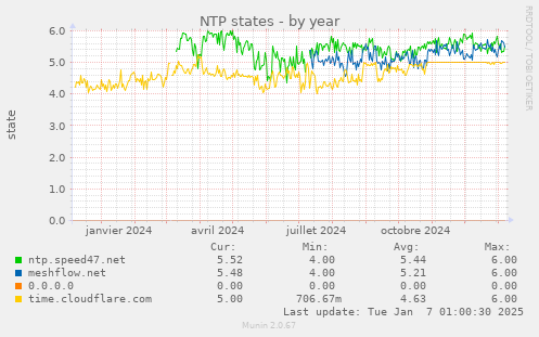 NTP states