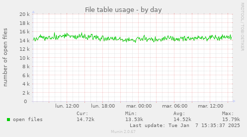 File table usage