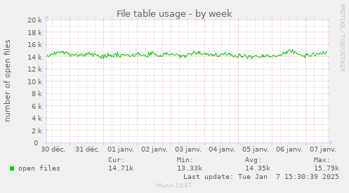 File table usage