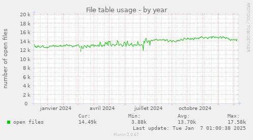 File table usage