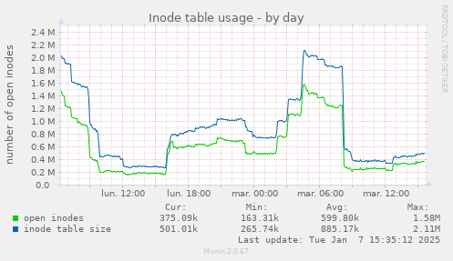 Inode table usage