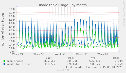 Inode table usage