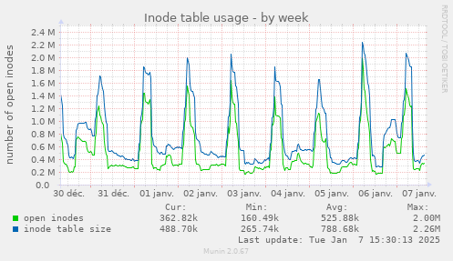 Inode table usage