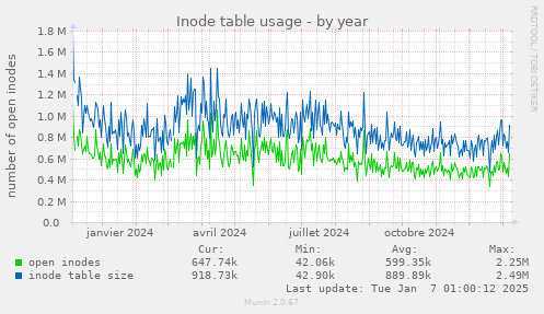 Inode table usage