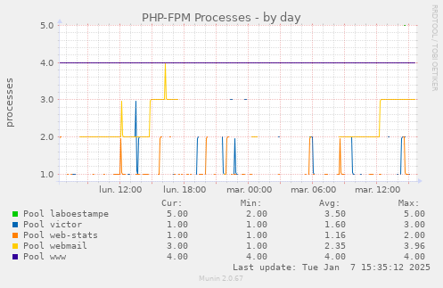 PHP-FPM Processes