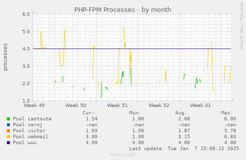 PHP-FPM Processes