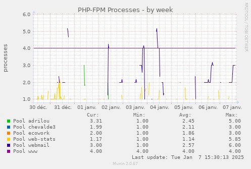 PHP-FPM Processes