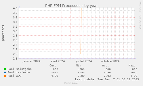 PHP-FPM Processes