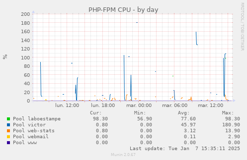 PHP-FPM CPU