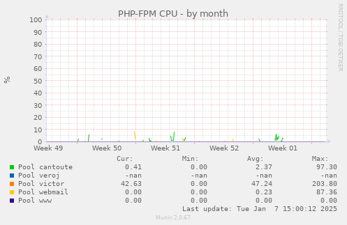 PHP-FPM CPU