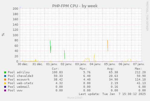 PHP-FPM CPU