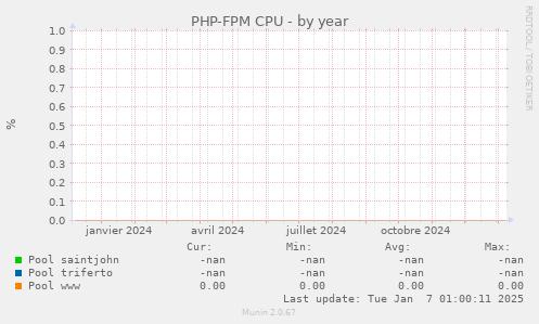 PHP-FPM CPU