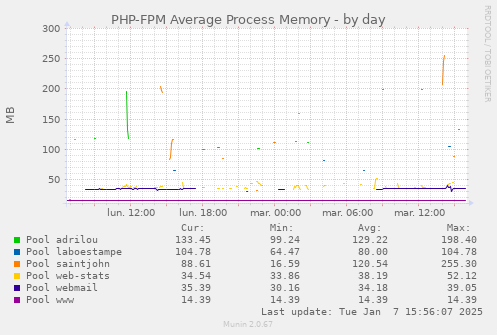 PHP-FPM Average Process Memory