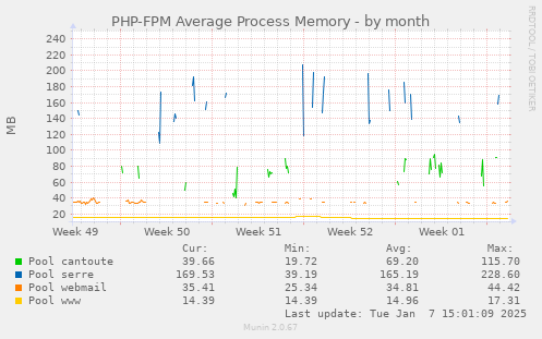 PHP-FPM Average Process Memory