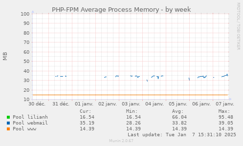 PHP-FPM Average Process Memory