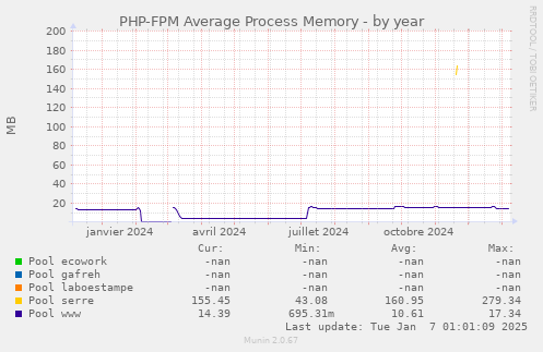 PHP-FPM Average Process Memory