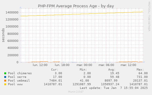 PHP-FPM Average Process Age