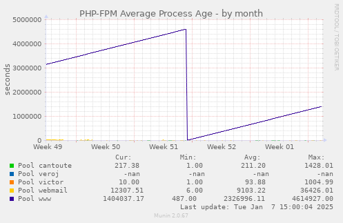 PHP-FPM Average Process Age