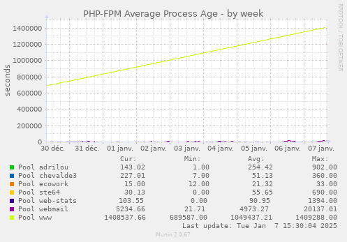 PHP-FPM Average Process Age