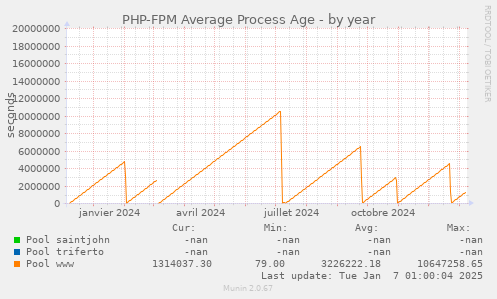 PHP-FPM Average Process Age