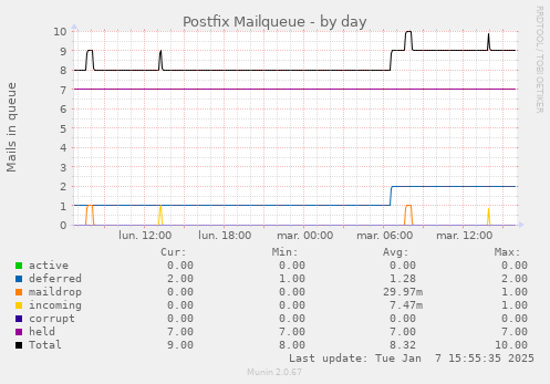 Postfix Mailqueue