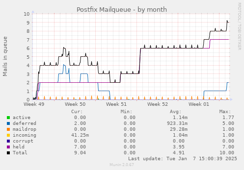 Postfix Mailqueue