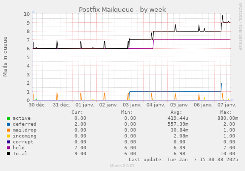 Postfix Mailqueue