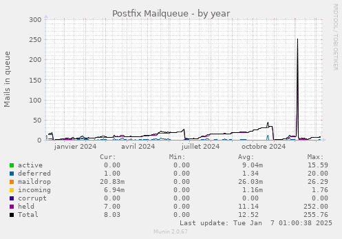 Postfix Mailqueue