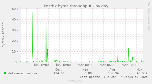 Postfix bytes throughput