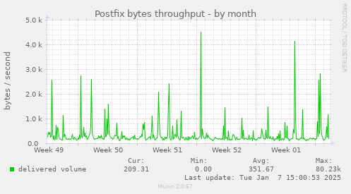 Postfix bytes throughput