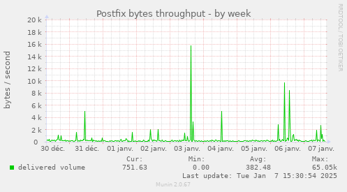 Postfix bytes throughput