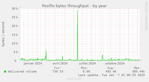 Postfix bytes throughput