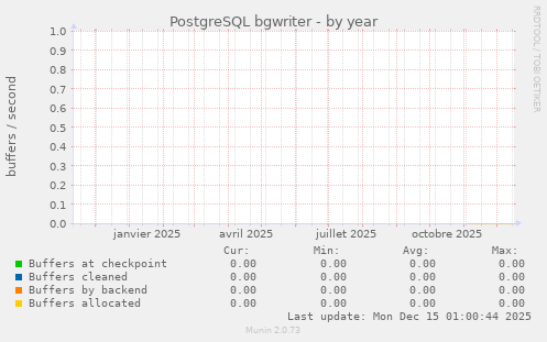 PostgreSQL bgwriter