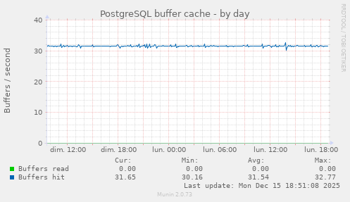 PostgreSQL buffer cache