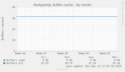 PostgreSQL buffer cache