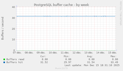 PostgreSQL buffer cache