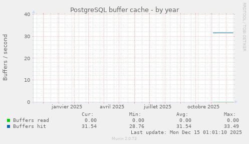 PostgreSQL buffer cache