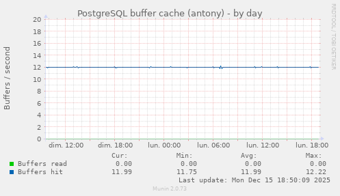 PostgreSQL buffer cache (antony)