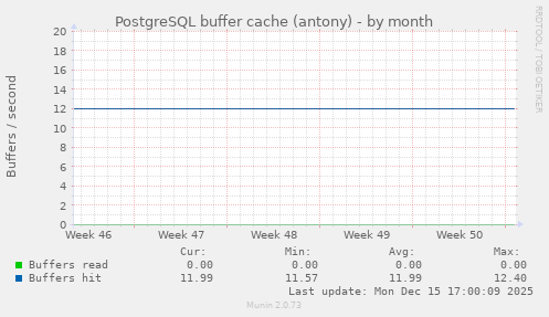 PostgreSQL buffer cache (antony)