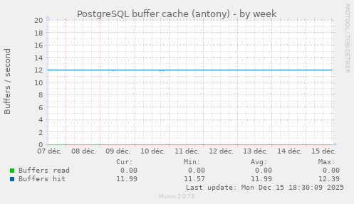 PostgreSQL buffer cache (antony)