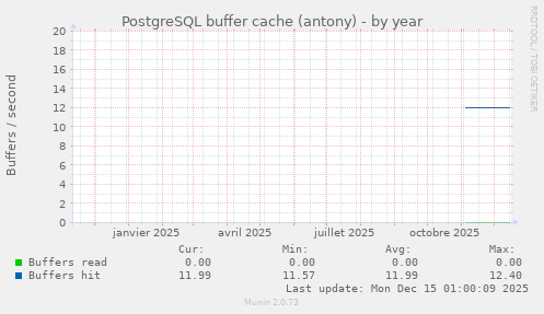 PostgreSQL buffer cache (antony)