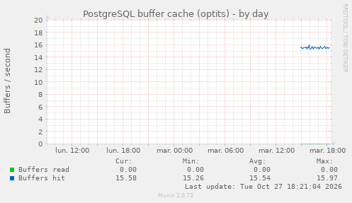 PostgreSQL buffer cache (optits)