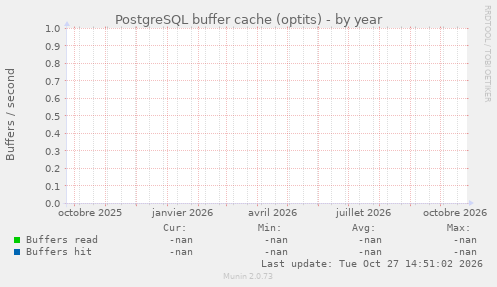 PostgreSQL buffer cache (optits)