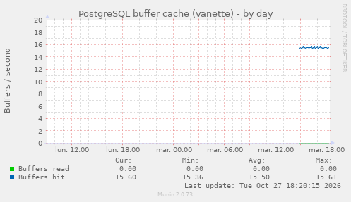PostgreSQL buffer cache (vanette)